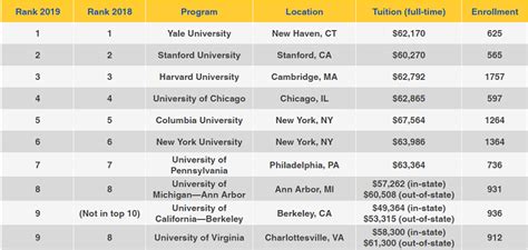 hermes tie top law schools|The 2024 U.S. News Law School Rankings Are Here.